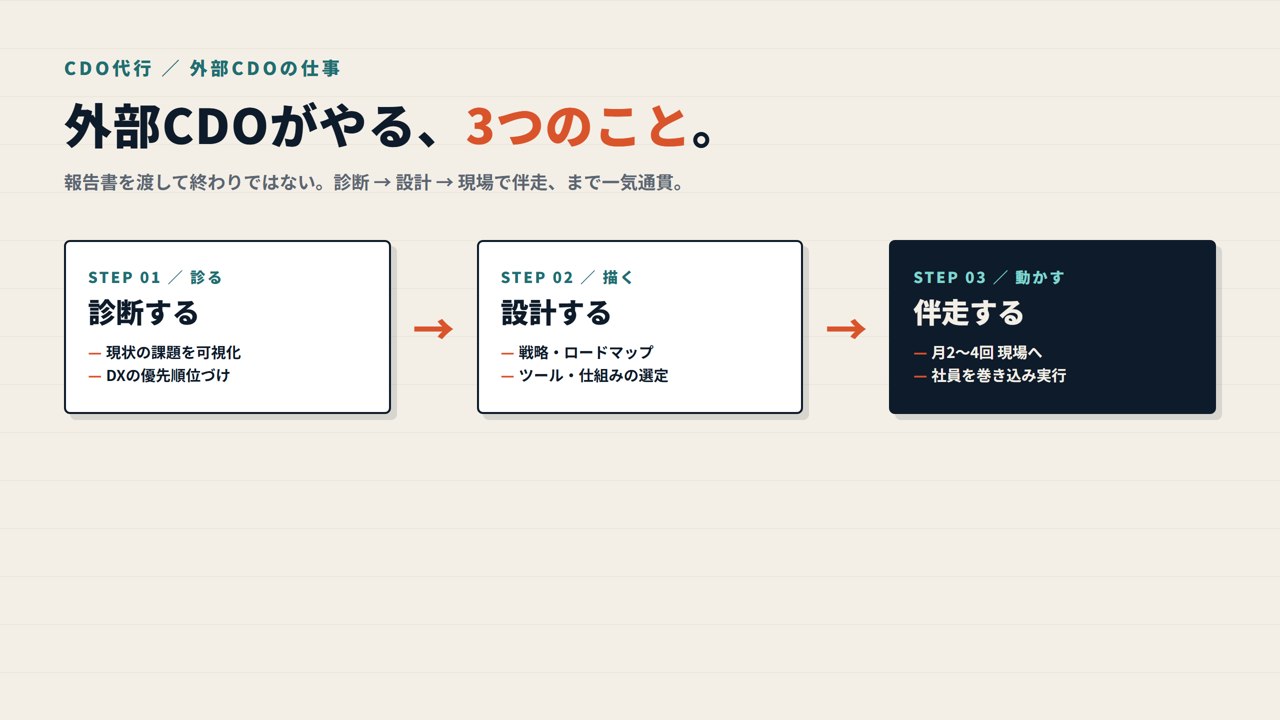 図: 外部CDOがやる3つのこと(診断 → 設計 → 伴走)