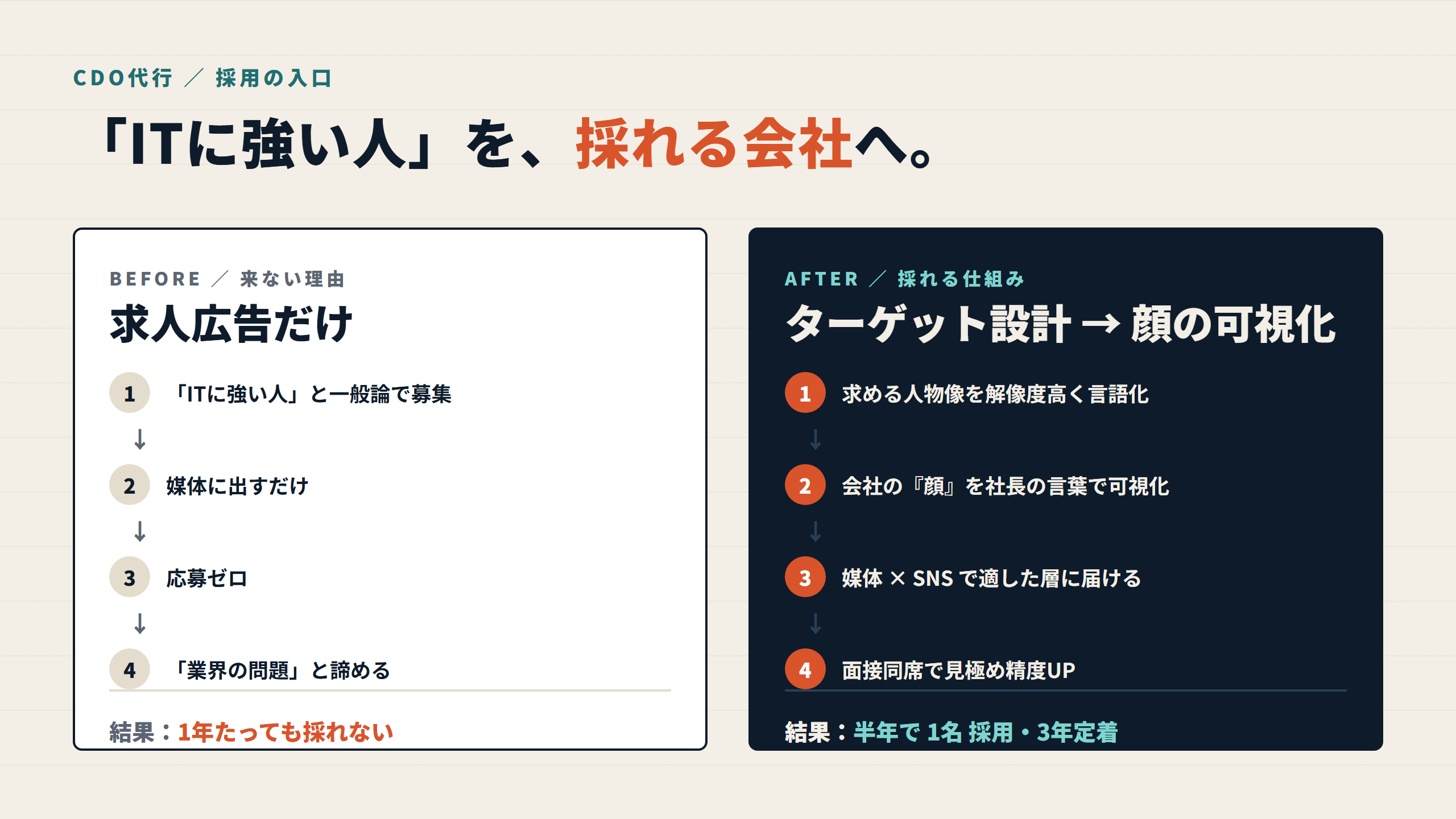 図: 採用ターゲット設計と『顔の可視化』の効果(before / after)