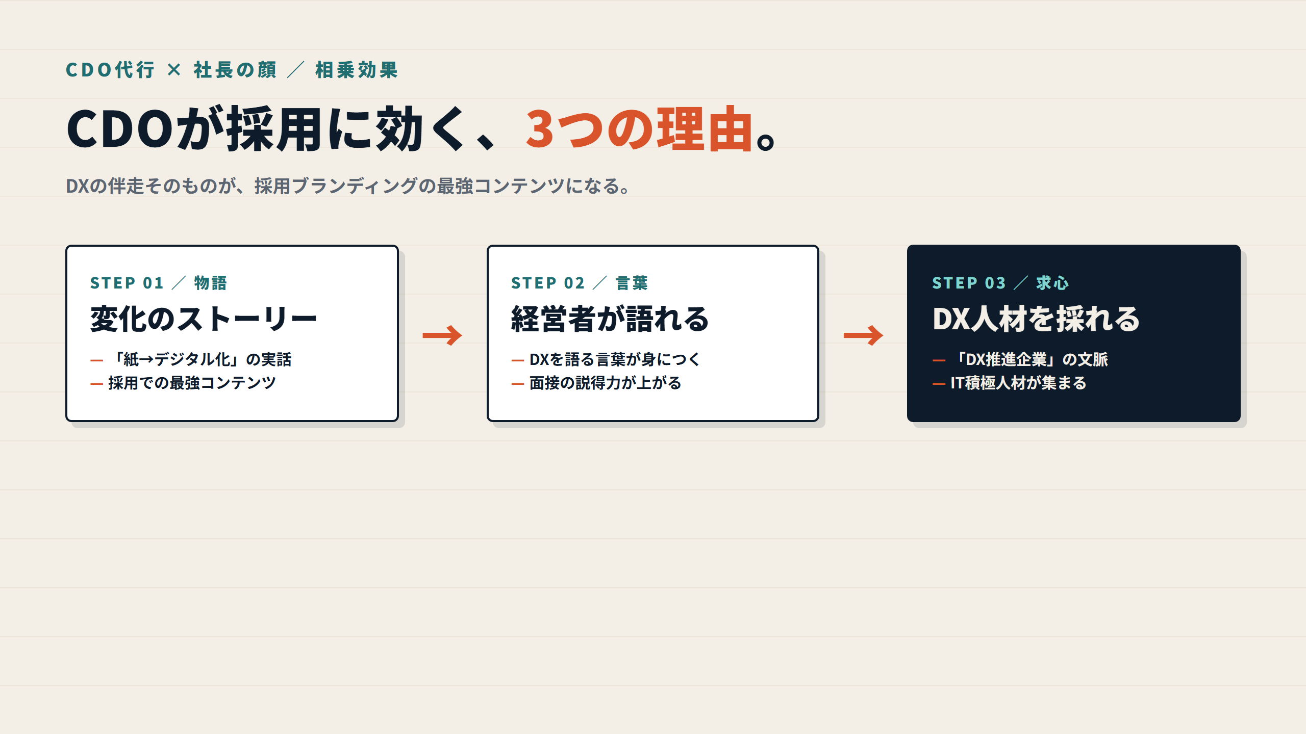 図: CDO代行が採用ブランディングに効く3つの理由