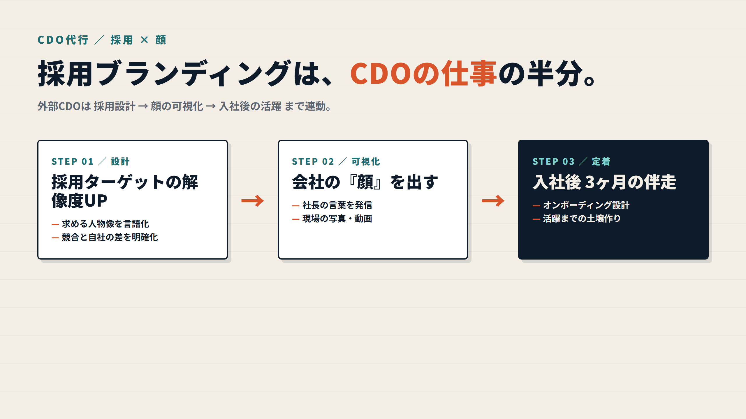 図: CDO代行の3ステップ(採用設計 → 顔の可視化 → 定着伴走)