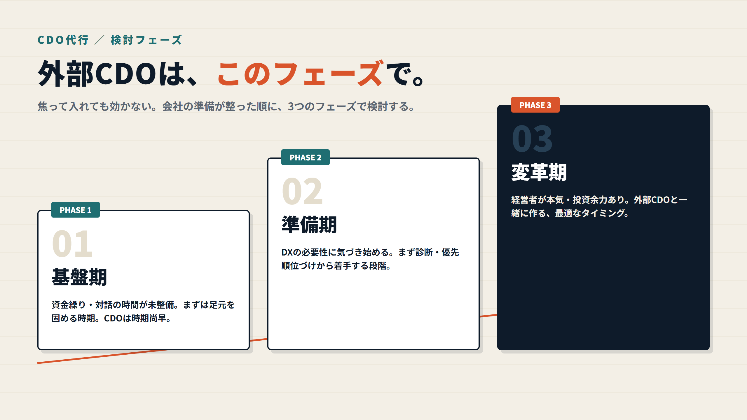 図: 外部CDOを検討すべき3つのフェーズ