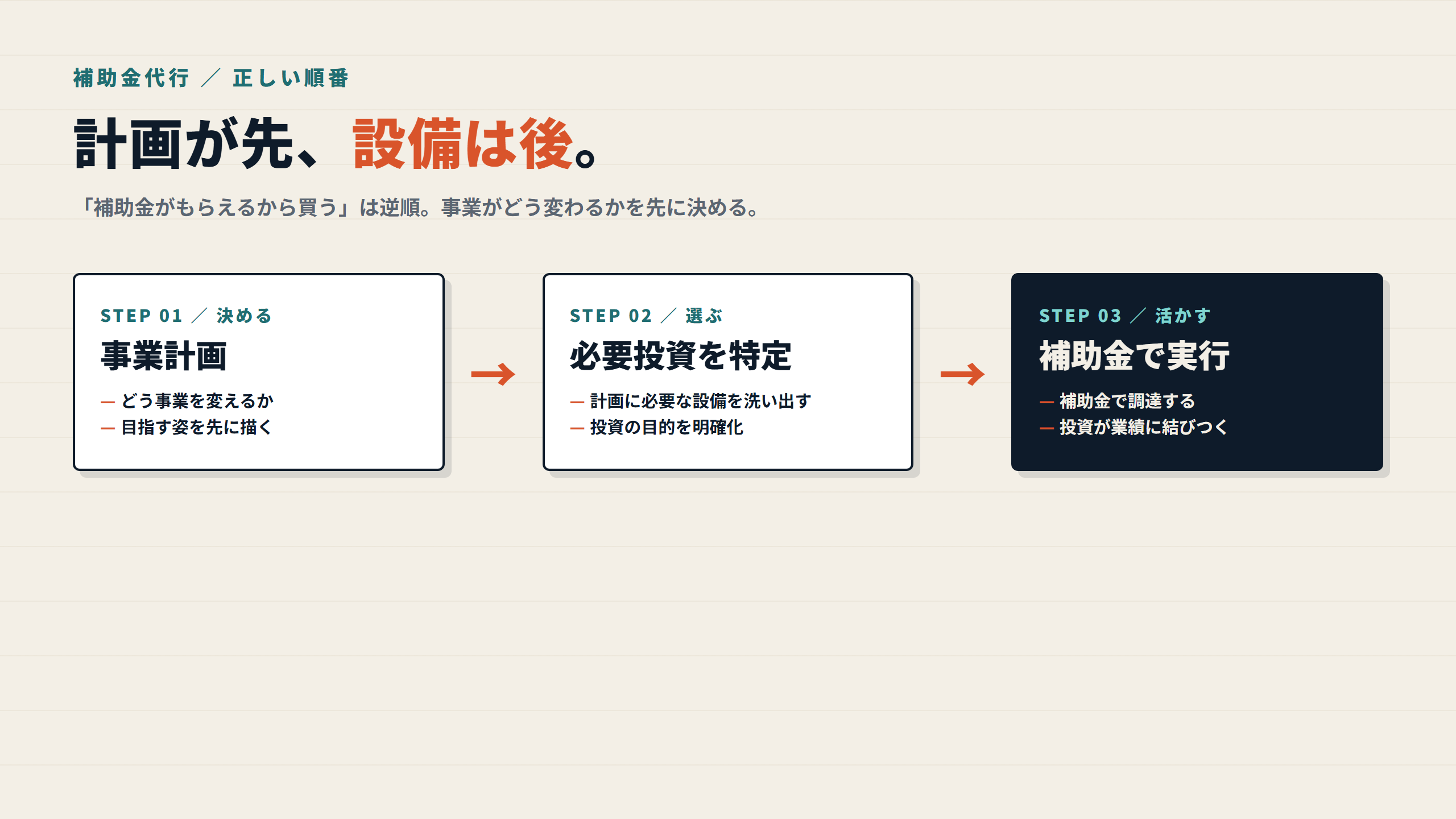 図: 補助金活用の正しい順番(計画が先、設備は後)