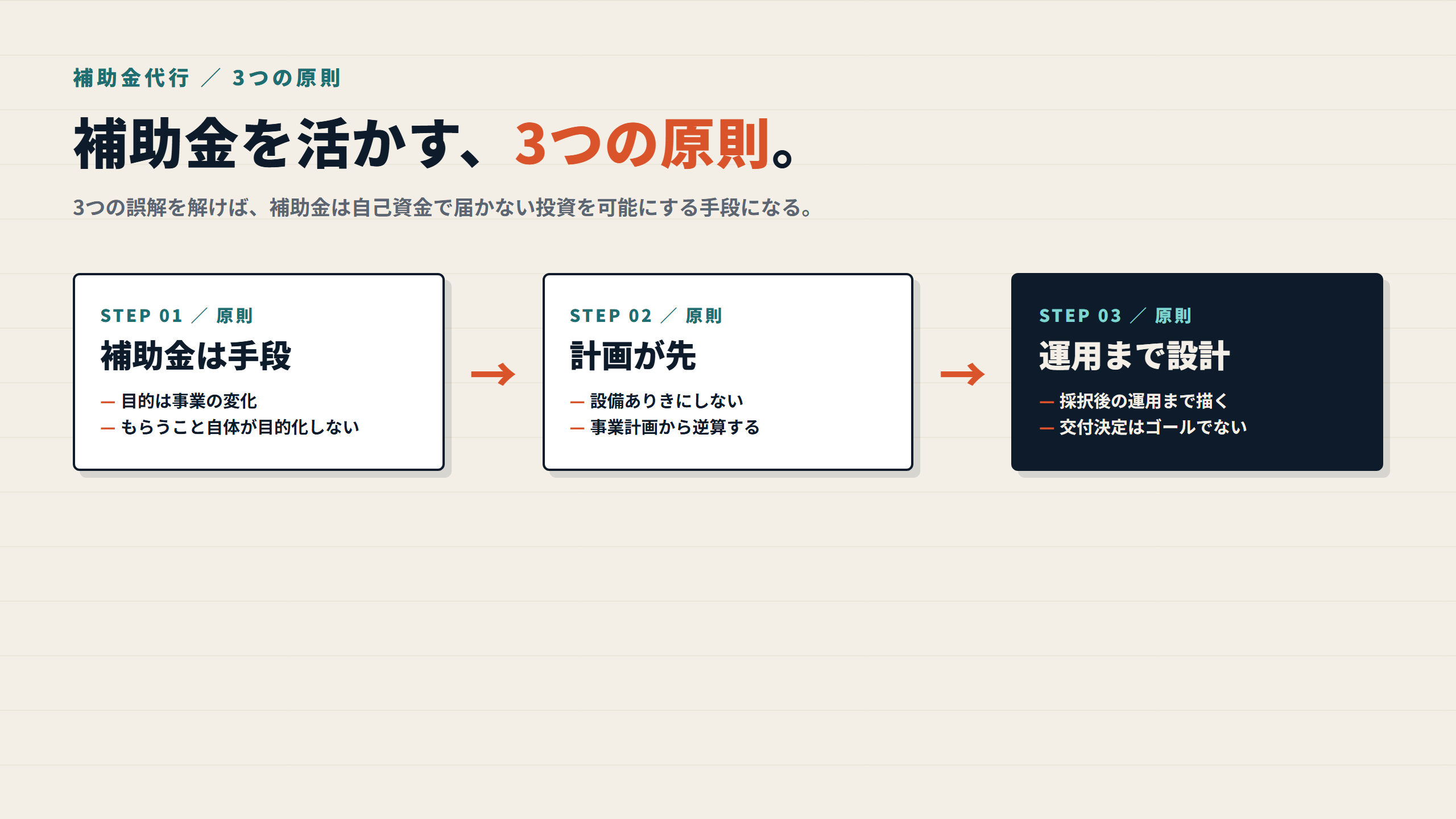 図: 正しい補助金活用の3つの原則