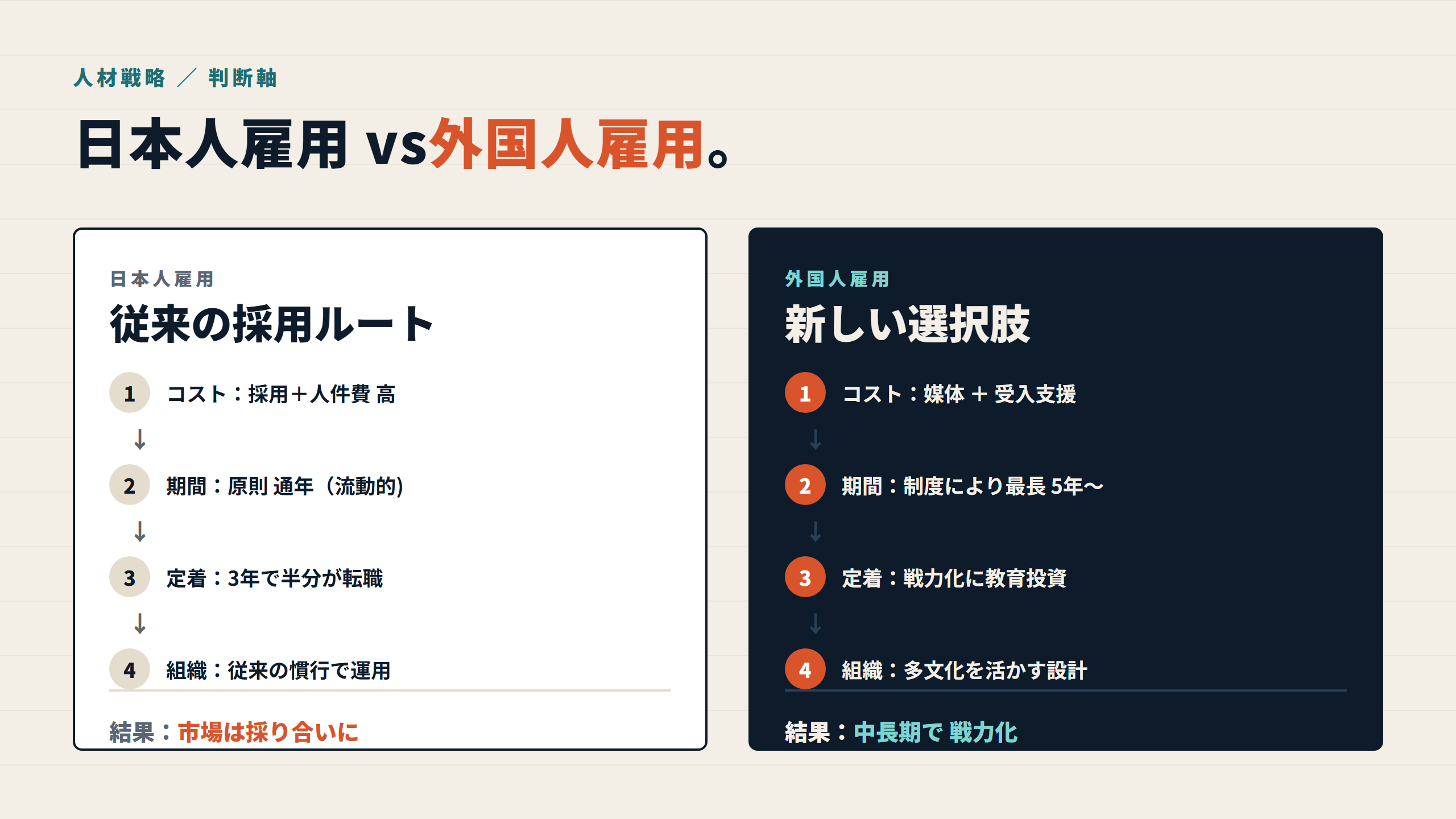 図: 採用の判断軸(日本人雇用 / 外国人雇用)