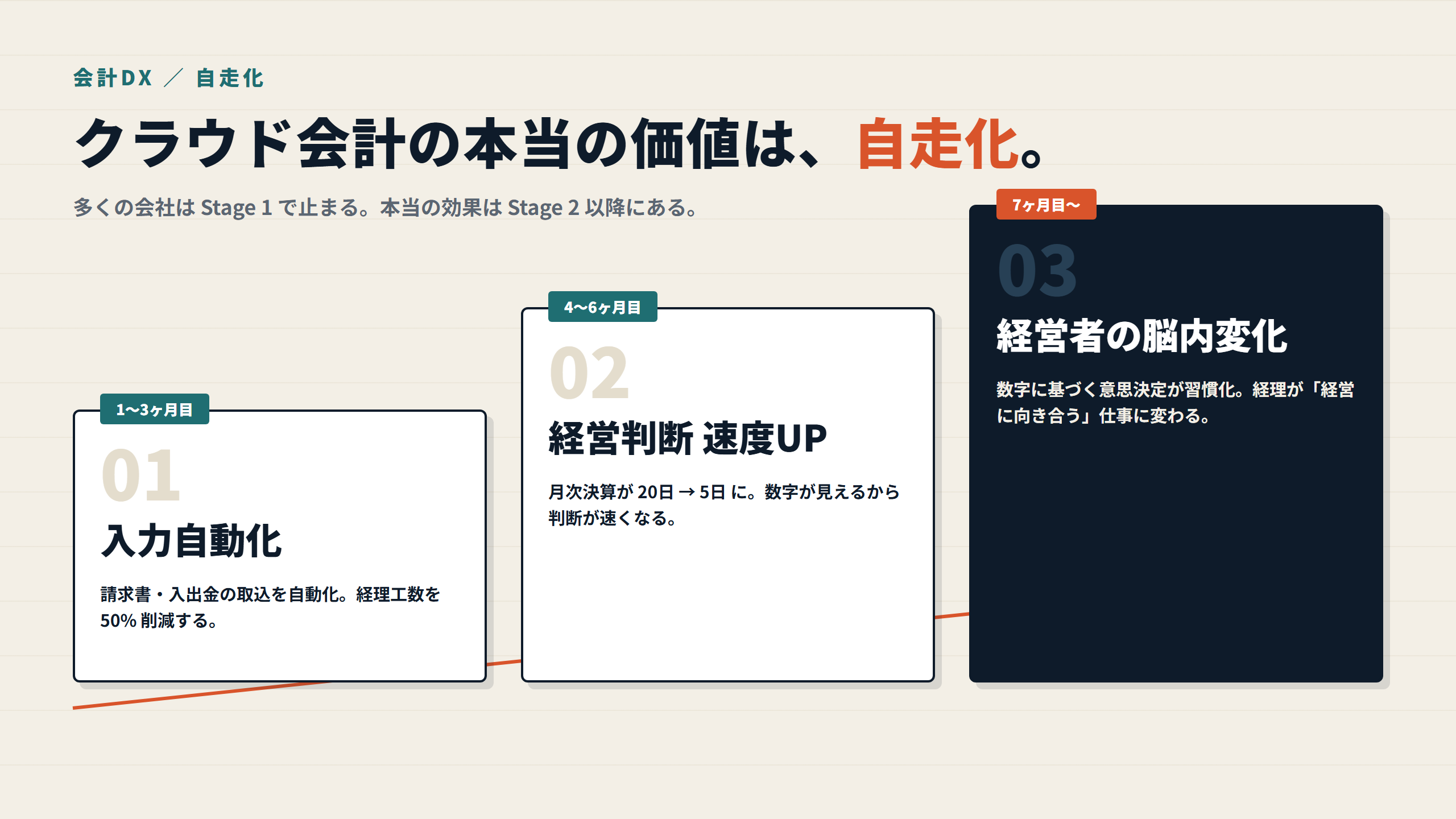 図: クラウド会計 自走化の3段階