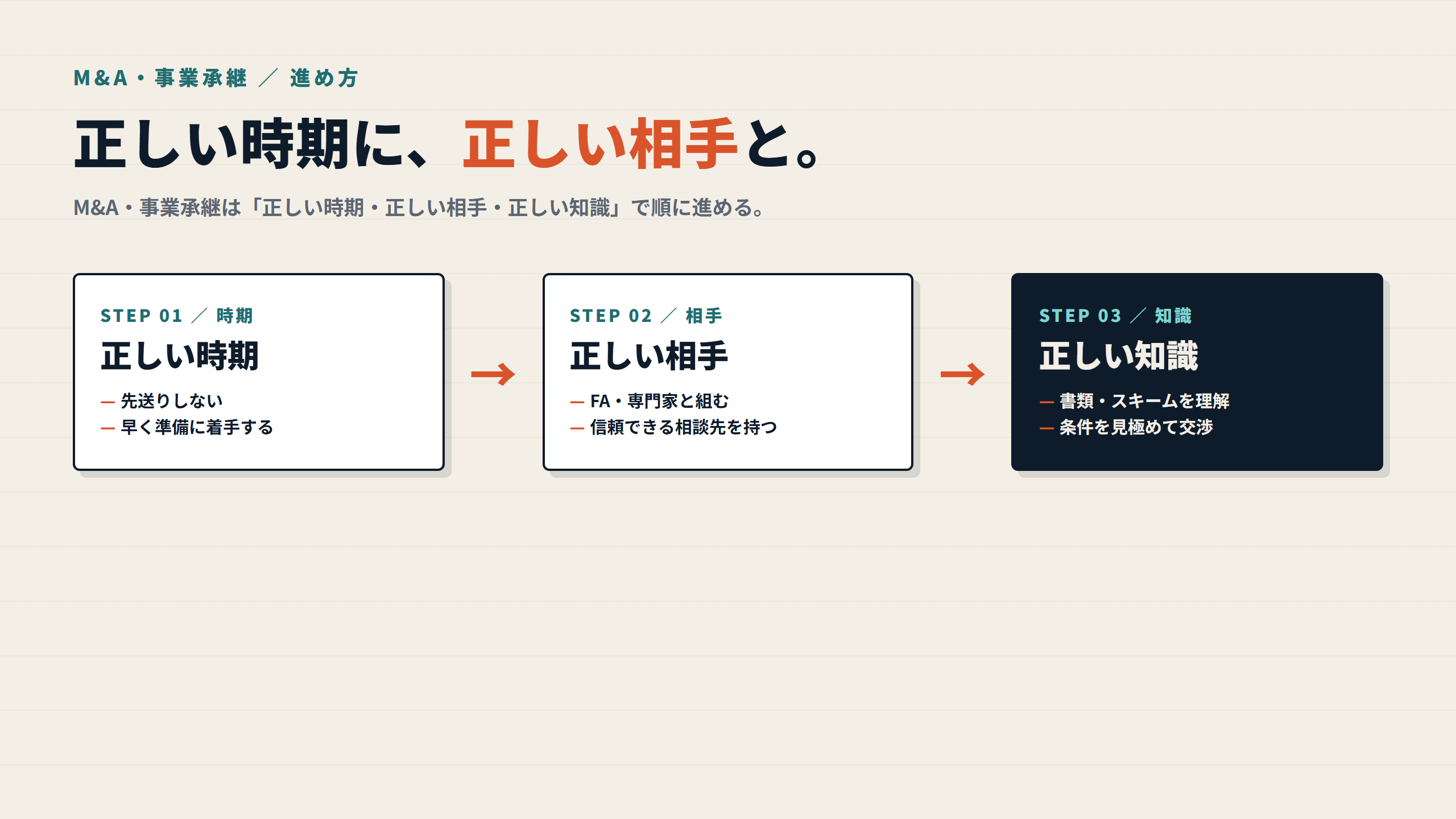 図: M&A・事業承継を進める正しい順番(時期・相手・知識)