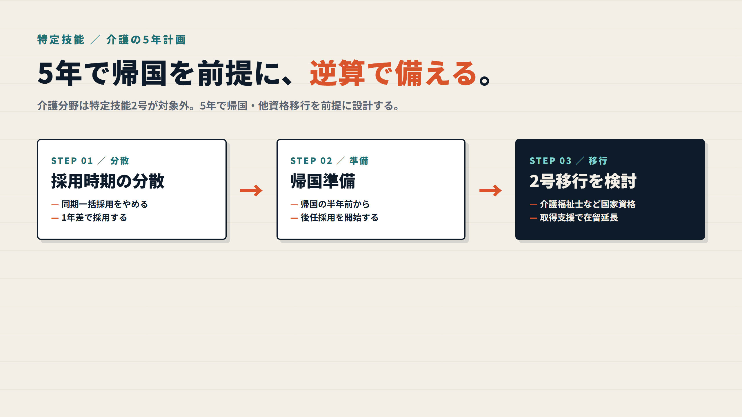 図: 介護分野の特定技能 5年計画の3つのポイント