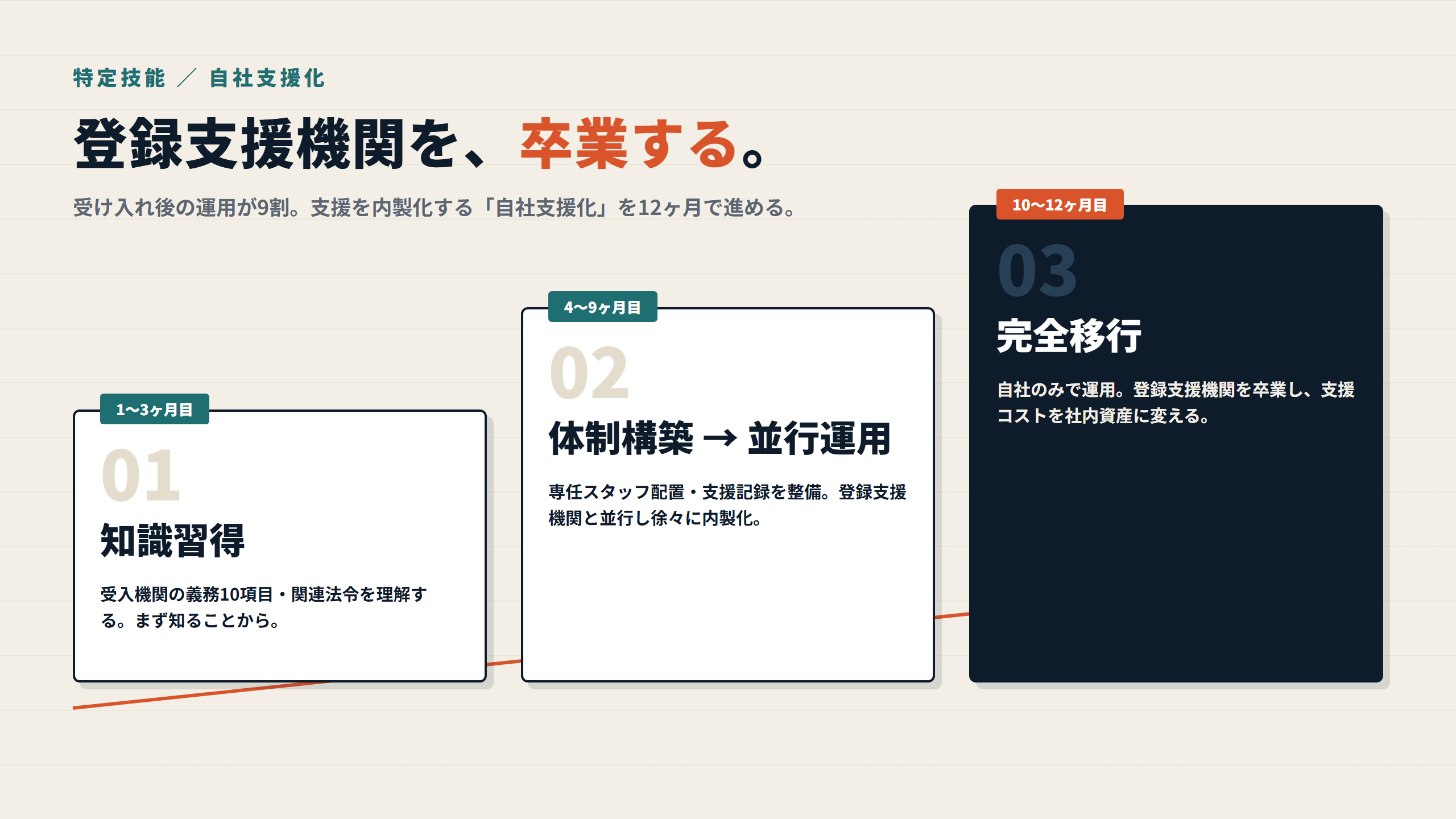 図: 自社支援化の12ヶ月プラン