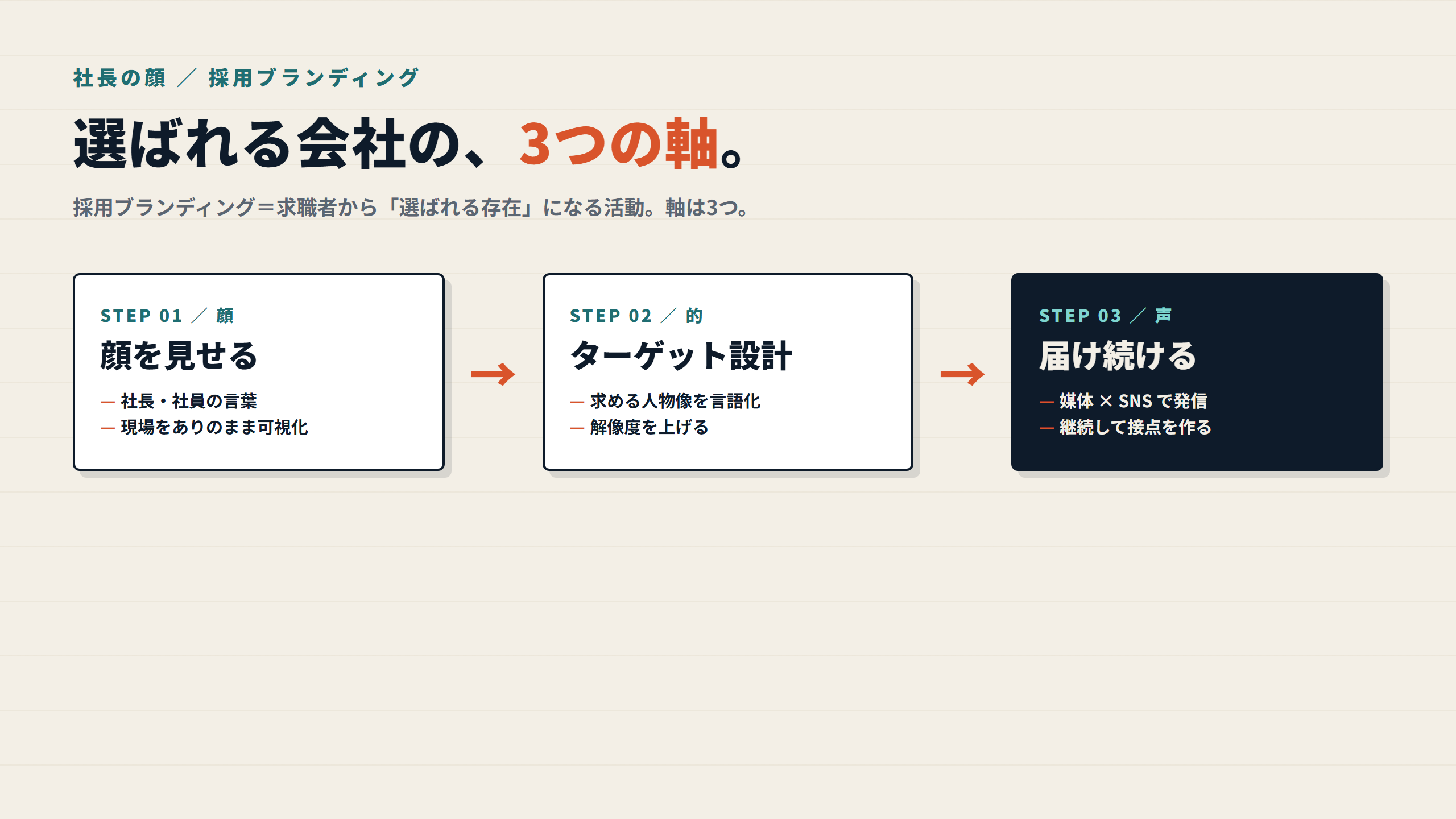 図: 採用ブランディングの3つの軸
